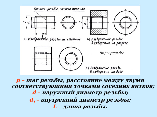 Элементы резьбы.    p – шаг резьбы, расстояние между двумя соответствующими точками соседних витков; d –  наружный диаметр резьбы; d 1 – внутренний диаметр резьбы; L – длина резьбы.  L Виды резьбы.