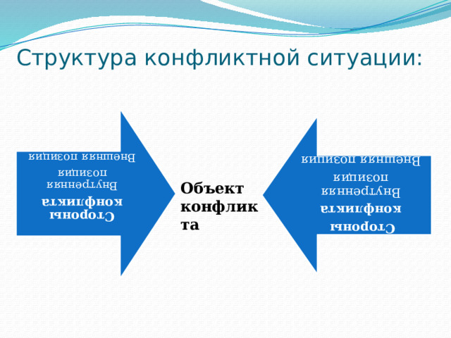 Стороны конфликта  Внутренняя позиция Стороны Внешняя позиция конфликта Внутренняя позиция Внешняя позиция Структура конфликтной ситуации: Объект конфликта