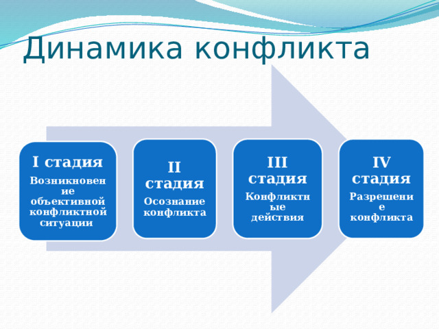 Динамика конфликта II стадия III стадия IV стадия Осознание конфликта Конфликтные действия Разрешение конфликта I стадия Возникновение объективной конфликтной ситуации