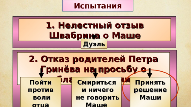 Испытания 1. Нелестный отзыв Швабрина о Маше Дуэль 2. Отказ родителей Петра Гринёва на просьбу о благословении Пойти против  воли отца  Смириться  и ничего  не говорить Маше Принять решение Маши