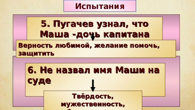 Испытания 5. Пугачев узнал, что Маша -дочь капитана Миронова Верность любимой, желание помочь, защитить 6. Не назвал имя Маши на суде  Твёрдость, мужественность, благородство