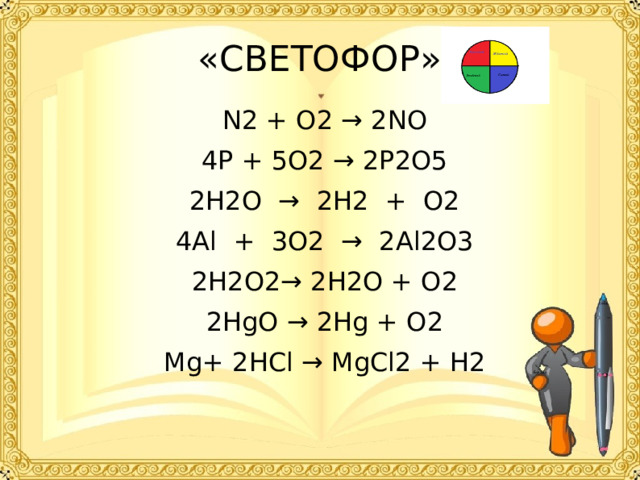 «СВЕТОФОР» N2 + O2 → 2NO 4P + 5O2 → 2P2O5 2H2O → 2H2 + O2 4Al + 3O2 → 2Al2O3 2H2O2→ 2H2O + O2 2HgO → 2Hg + O2 Mg+ 2HCl → MgCl2 + H2