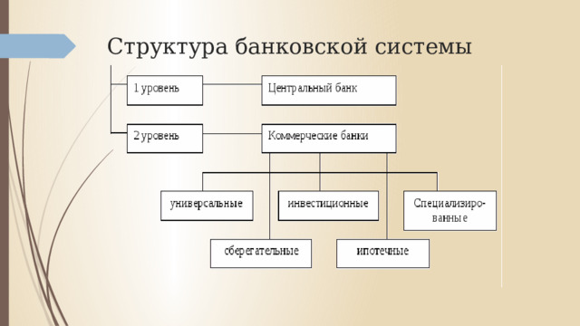 Структура банковской системы