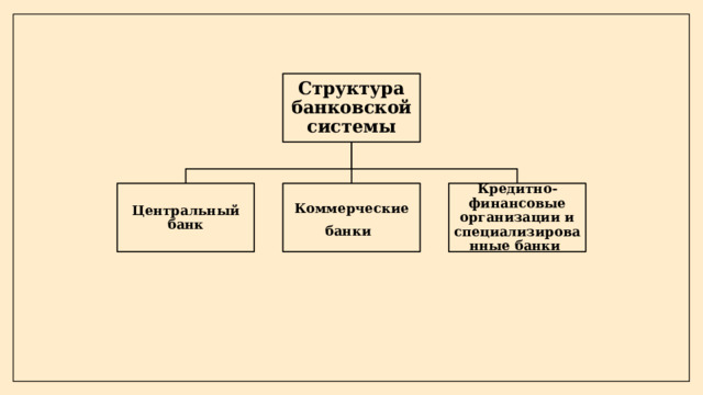 Структура банковской системы Центральный банк Коммерческие  банки   Кредитно-финансовые организации и специализированные банки 