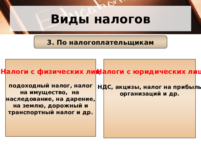 Виды налогов 3. По налогоплательщикам Налоги с физических лиц Налоги с юридических лиц   подоходный налог, налог на имущество, на наследование, на дарение,  на землю, дорожный и транспортный налог и др.   НДС, акцизы, налог на прибыль организаций и др.