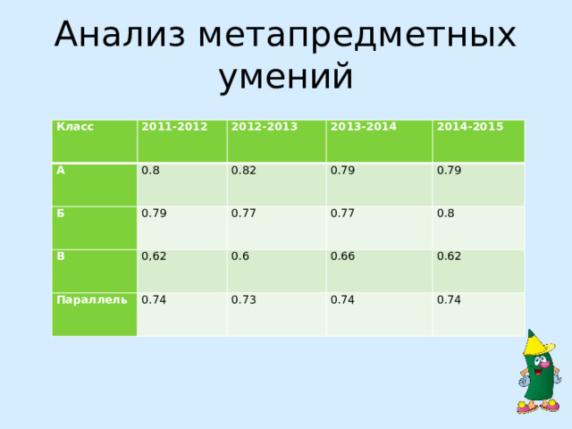 Анализ метапредметных умений Класс 2011-2012 А 2012-2013 0.8 Б 2013-2014 0.79 0.82 В Параллель 0,62 0.77 0.79 2014-2015 0.77 0.74 0.79 0.6 0.8 0.66 0.73 0.74 0.62 0.74