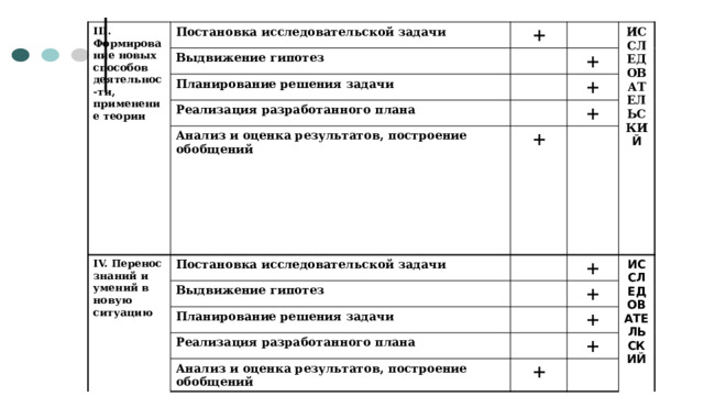 III. Формирование новых способов деятельнос-ти, применение теории Постановка исследовательской задачи + Выдвижение гипотез Планирование решения задачи ИССЛЕДОВАТЕЛЬСКИ Й + Реализация разработанного плана IV. Перенос знаний и умений в новую ситуацию + Анализ и оценка результатов, построение обобщений Постановка исследовательской задачи + + Выдвижение гипотез + Планирование решения задачи ИССЛЕДОВАТЕЛЬСКИЙ + Реализация разработанного плана + Анализ и оценка результатов, построение обобщений + +