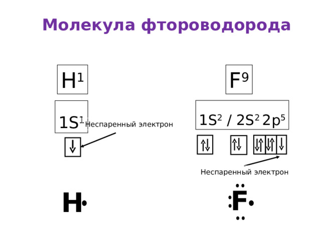 Молекула фтороводорода H 1 F 9 1S 2 / 2S 2 2p 5 1S 1 Неспаренный электрон Неспаренный электрон F H