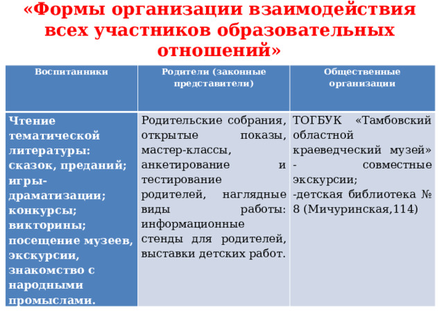 «Формы организации взаимодействия всех участников образовательных отношений»   Воспитанники Родители (законные представители) Чтение тематической литературы: сказок, преданий; игры- драматизации; конкурсы; викторины; посещение музеев, экскурсии, знакомство с народными промыслами. Общественные организации Родительские собрания, открытые показы, мастер-классы, анкетирование и тестирование родителей, наглядные виды работы: информационные стенды для родителей, выставки детских работ. ТОГБУК «Тамбовский областной краеведческий музей» - совместные экскурсии; -детская библиотека № 8 (Мичуринская,114)