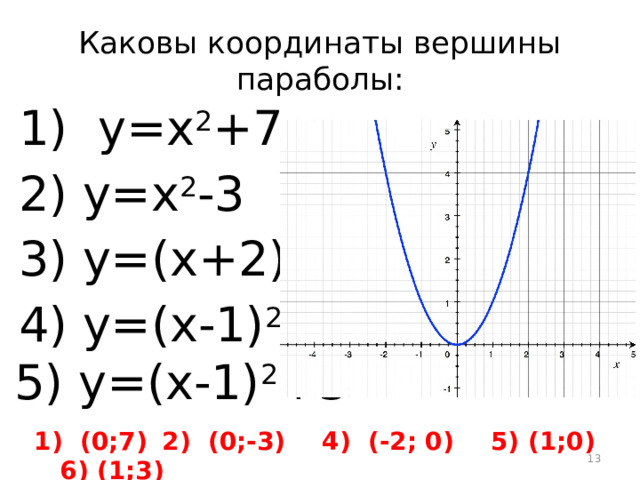 Каковы координаты вершины параболы:  y=x 2 +7 y=x 2 -3 y=(x+2) 2 y=(x-1) 2 y=(x-1) 2 +3 1) (0;7)  2) (0;-3)  4) (-2; 0)  5) (1;0) 6) (1;3)