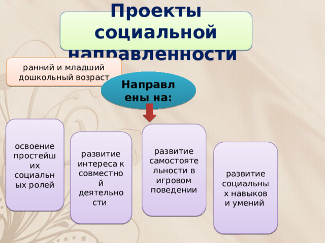 Проекты социальной направленности  ранний и младший дошкольный возраст Направлены на: освоение простейших социальных ролей развитие самостоятельности в игровом поведении развитие интереса к совместной деятельности развитие социальных навыков и умений