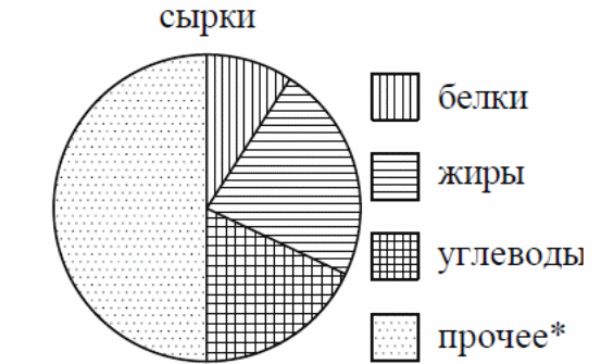 Определите по диаграмме содержание каких. На диаграмме показано содержание витамина ц в некоторых фруктах.