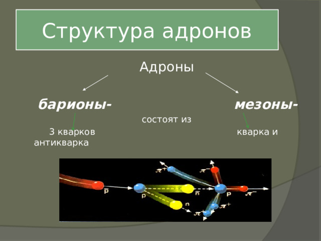 Структура адронов Адроны  барионы-  мезоны-  состоят из  3 кварков кварка и антикварка