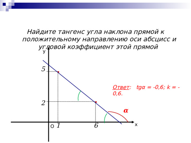 Найдите тангенс угла наклона прямой к положительному направлению оси абсцисс и угловой коэффициент этой прямой у 5 Ответ : tgα = -0,6; k = -0,6. 2 α х 1 6 О