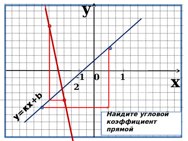 y y=кх+b  - 1 0 1 2 x Найдите угловой коэффициент прямой