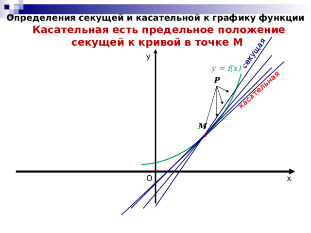 касательная секущая Определения секущей и касательной к графику функции  Касательная есть предельное положение секущей к кривой в точке М у у = f(x) P M О х