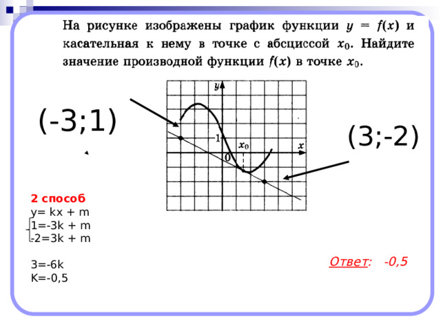 (-3;1) (3;-2) 2 способ у= kx + m 1=-3k + m -2=3k + m 3=-6k K=-0,5 Ответ : -0,5