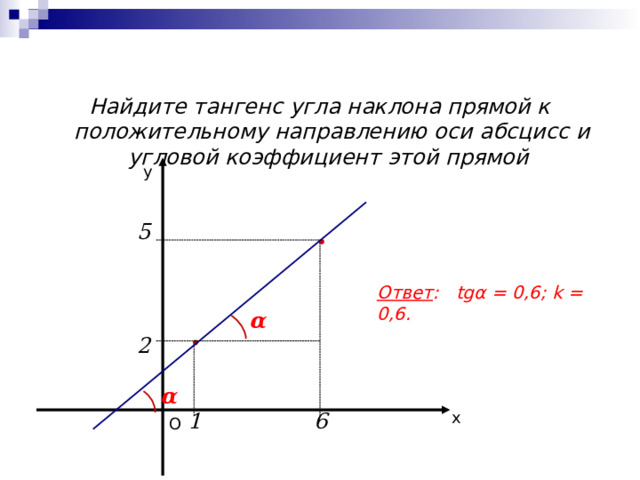 Найдите тангенс угла наклона прямой к положительному направлению оси абсцисс и угловой коэффициент этой прямой у 5 Ответ : tgα = 0,6; k = 0,6. α 2 α х 6 1 О