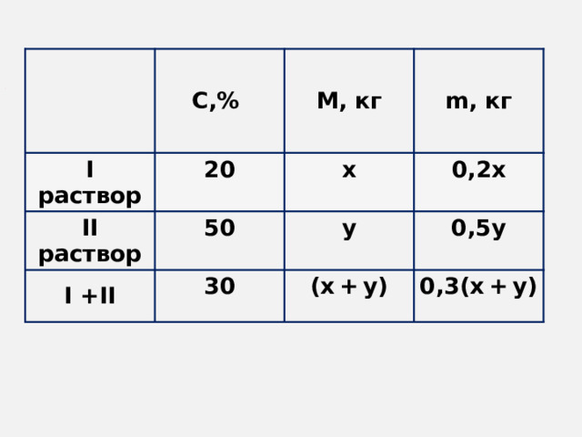 С,% I раствор II раствор 20 М, кг I +II 50 x m, кг 0,2x y 30  0,5y (x + y) 0,3(x + y)