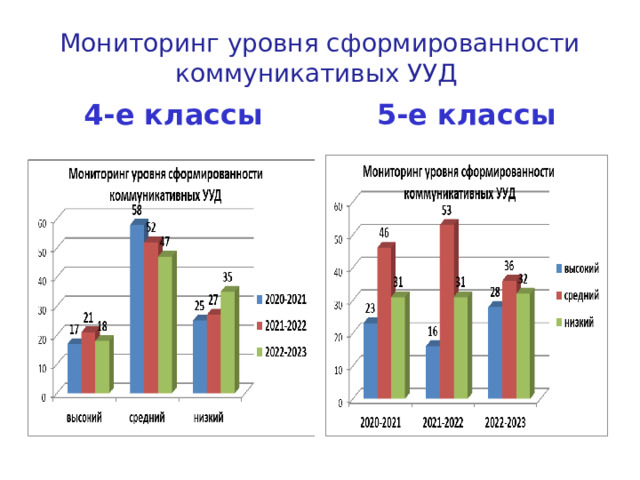 Мониторинг уровня сформированности коммуникативых УУД 4-е классы 5-е классы