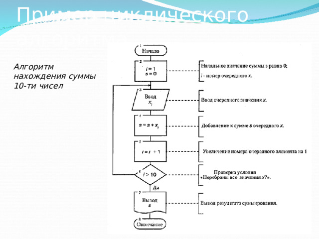 Пример циклического алгоритма Алгоритм нахождения суммы 10-ти чисел