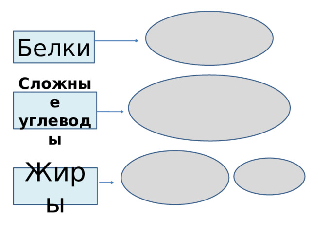 Белки Сложные углеводы Жиры