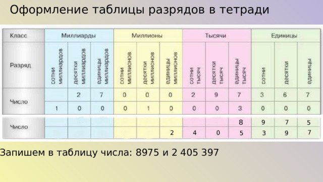 Оформление таблицы разрядов в тетради 8 Обсуждение примеров из видео  Учебник: с. 12 9 7 5 7 4 0 2 5 3 9 Запишем в таблицу числа: 8975 и 2 405 397 6