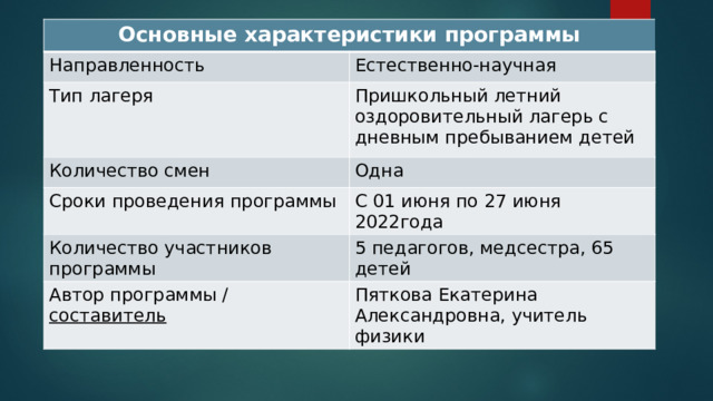 Основные характеристики программы Направленность Естественно-научная Тип лагеря Пришкольный летний оздоровительный лагерь с дневным пребыванием детей Количество смен Одна Сроки проведения программы С 01 июня по 27 июня 2022года Количество участников программы 5 педагогов, медсестра, 65 детей Автор программы / составитель Пяткова Екатерина Александровна, учитель физики