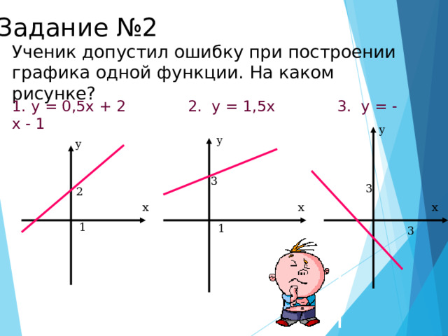 Задание №2 Ученик допустил ошибку при построении графика одной функции. На каком рисунке? 1. у = 0,5х + 2 2. у = 1,5х 3. у = -х - 1 у у у 3 3 2 х х х 1 1 3