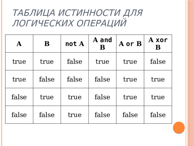 Таблица истинности для логических операций   А В true true not A true false A and B false false true true false false A or B false true A xor B true false false false true true true true false true false false