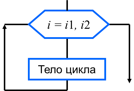 Блок схема с параметром