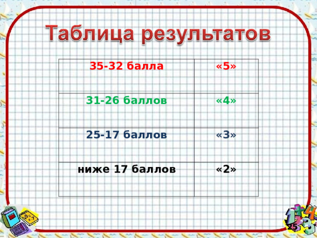 35-32  балла «5» 31-26 баллов «4» 25-17 баллов «3» ниже 17 баллов «2»