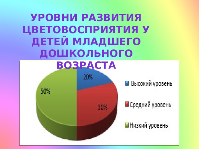 Уровни развития цветовосприятия у детей младшего дошкольного возраста