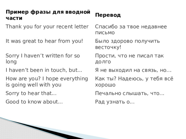 Пример фразы для вводной части Перевод Thank you for your recent letter Спасибо за твое недавнее письмо It was great to hear from you! Было здорово получить весточку! Sorry I haven’t written for so long Прости, что не писал так долго I haven’t been in touch, but... Я не выходил на связь, но… How are you? I hope everything is going well with you Как ты? Надеюсь, у тебя всё хорошо Sorry to hear that... Печально слышать, что... Good to know about... Рад узнать о...