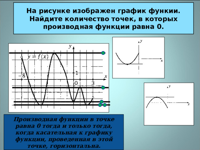 На рисунке изображен график функии. Найдите количество точек, в которых производная функции равна 0. Производная функции в точке равна 0 тогда и только тогда, когда касательная к графику функции, проведенная в этой точке, горизонтальна.