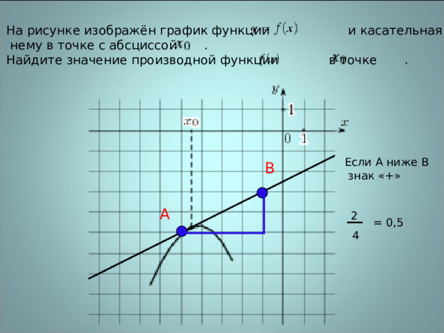 На рисунке изображён график функции                  и касательная к  нему в точке с абсциссой     . Найдите значение производной функции           в точке     .                                                      Если А ниже В  знак «+» В А 2 = 0,5 4