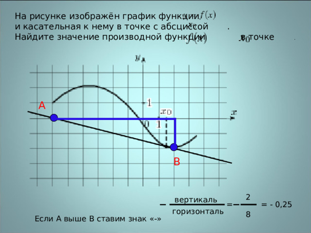На рисунке изображён график функции                  и касательная к нему в точке с абсциссой     . Найдите значение производной функции           в точке      .                                                         А В 2 вертикаль = = - 0,25 горизонталь 8 Если А выше В ставим знак «-»
