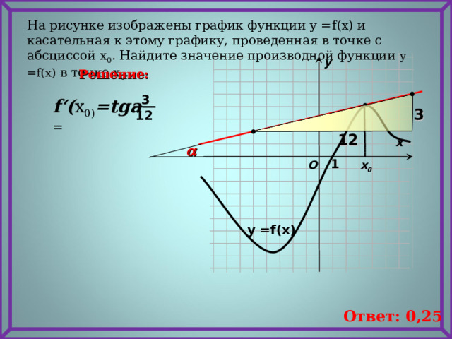 На рисунке изображены график функции у = f(x) и касательная к этому графику, проведенная в точке с абсциссой х 0 . Найдите значение производной функции у = f(x) в точке х 0 .  у Решение: 3 f‘( х 0 ) =tga  =  3 12 12 х     1 х 0 O у = f(x) Ответ: 0,25