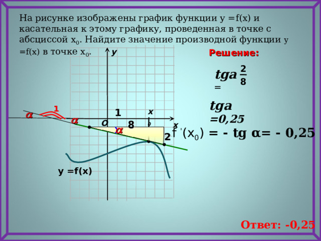 На рисунке изображены график функции у = f(x) и касательная к этому графику, проведенная в точке с абсциссой х 0 . Найдите значение производной функции у = f(x) в точке х 0 .  у Решение: 2 tga  =  8 tga  =0,25  1 1  х 0     O 8 х   f ' ( x 0 )  = - tg α = - 0,25 2 у = f(x) Ответ: -0,25