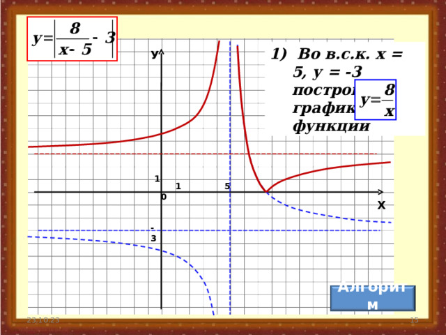 1) Во в.с.к. х = 5, у = -3 построим график функции У 1 1 5 0 Х -3  Алгоритм  23.10.23 14 15