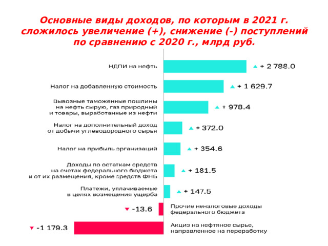 Основные виды доходов, по которым в 2021 г. сложилось увеличение (+), снижение (-) поступлений по сравнению с 2020 г., млрд руб.