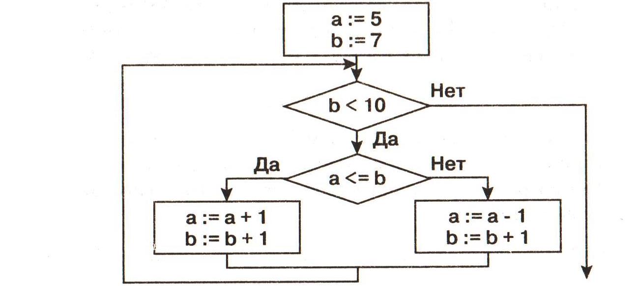 Тест по алгоритмизации 8 класс. Был задан алгоритм a: 5 b: 7 b<10. Алгоритм. Был задан алгоритм. Результат выполнения алгоритма.