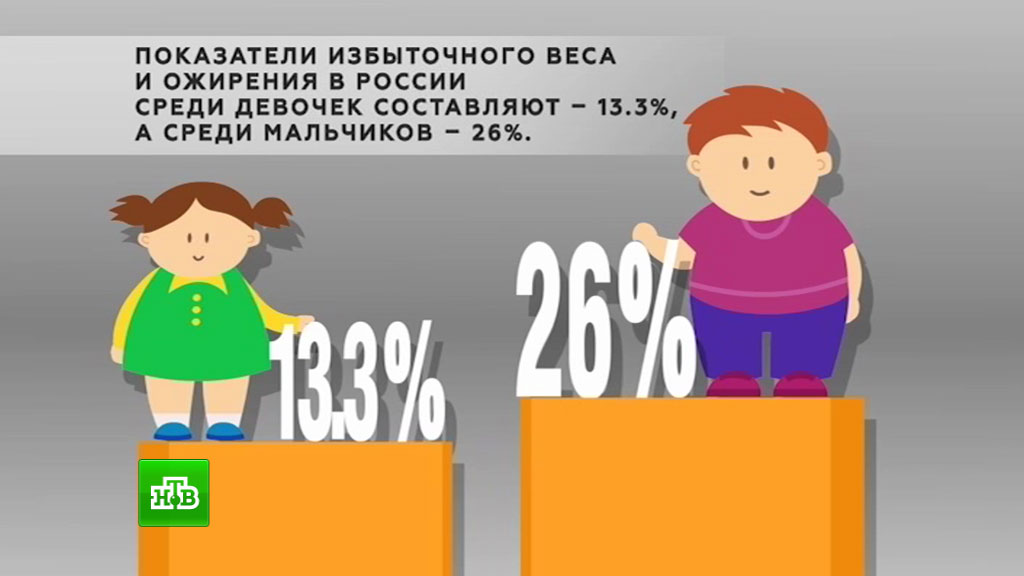 Сколько людей с ожирением. Ожирение у детей статистика. Ожирение у подростков статистика. Распространенность ожирения. Детское ожирение в России.