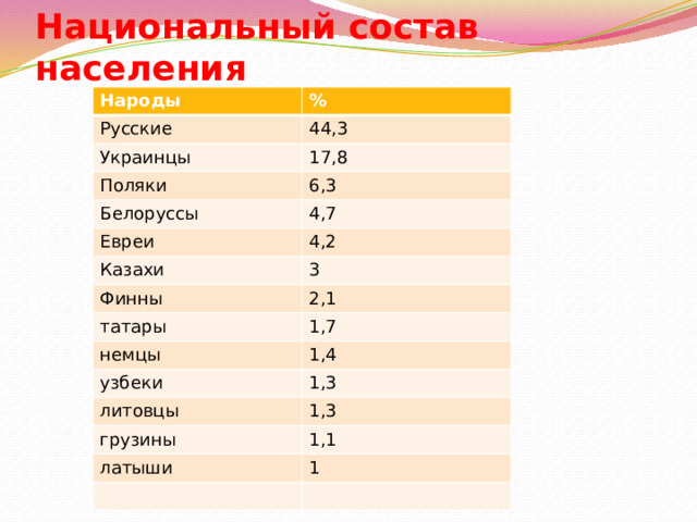 Национальный состав населения Народы % Русские 44,3 Украинцы 17,8 Поляки 6,3 Белоруссы 4,7 Евреи 4,2 Казахи 3 Финны 2,1 татары 1,7 немцы 1,4 узбеки 1,3 литовцы 1,3 грузины 1,1 латыши 1