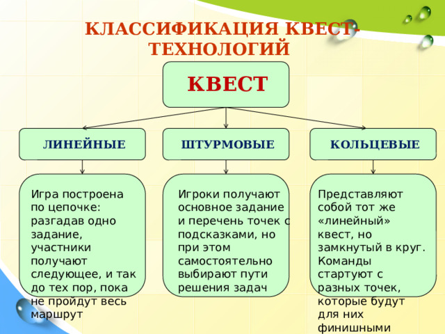 КЛАССИФИКАЦИЯ КВЕСТ-ТЕХНОЛОГИЙ КВЕСТ ЛИНЕЙНЫЕ ШТУРМОВЫЕ КОЛЬЦЕВЫЕ Представляют собой тот же «линейный» квест, но замкнутый в круг. Команды стартуют с разных точек, которые будут для них финишными Игроки получают основное задание и перечень точек с подсказками, но при этом самостоятельно выбирают пути решения задач Игра построена по цепочке: разгадав одно задание, участники получают следующее, и так до тех пор, пока не пройдут весь маршрут