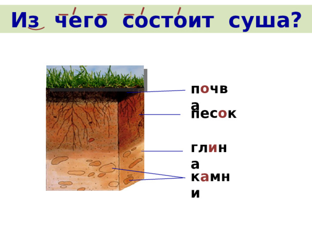 Из чего состоит суша? п о чва пес о к гл и на к а мни