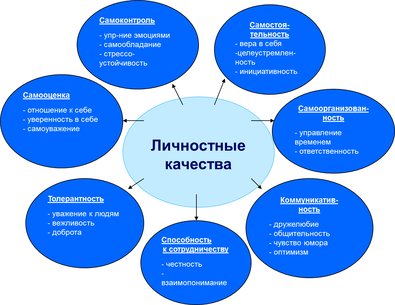 Сфера для учеников. Формирование личностных качеств. Формирование качеств личности. Личностные качества учителя. Профессионально значимые качества личности.