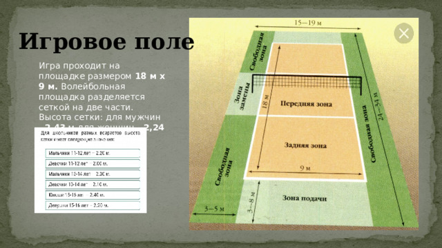 Игровое поле Игра проходит на площадке размером 18 м х 9 м. Волейбольная площадка разделяется сеткой на две части. Высота сетки: для мужчин - 2,43 м для женщин - 2,24 м .