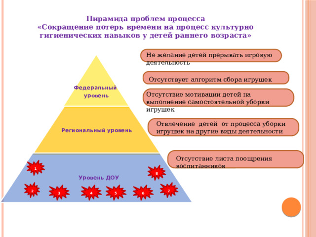 Пирамида проблем процесса  «Сокращение потерь времени на процесс культурно гигиенических навыков у детей раннего возраста» Не желание детей прерывать игровую деятельность   Федеральный уровень Отсутствует алгоритм сбора игрушек Отсутствие мотивации детей на выполнение самостоятельной уборки игрушек Региональный уровень Отвлечение детей от процесса уборки игрушек на другие виды деятельности Уровень ДОУ Отсутствие листа поощрения воспитанников 1 8 2 7 5 4 3 6