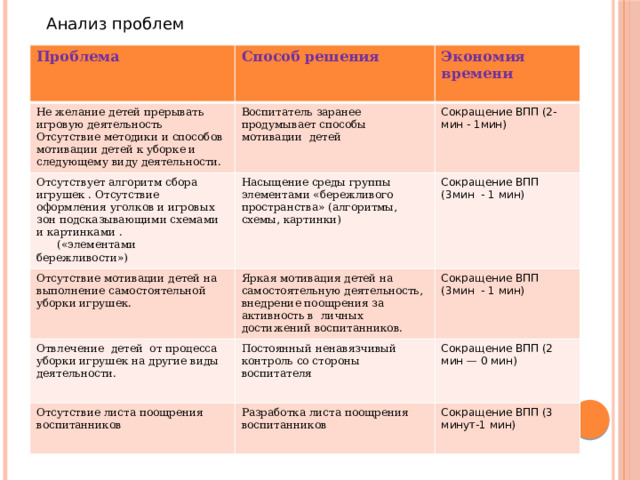 Анализ проблем Проблема Способ решения Не желание детей прерывать игровую деятельность Отсутствие методики и способов мотивации детей к уборке и следующему виду деятельности. Экономия времени Воспитатель заранее продумывает способы мотивации детей Отсутствует алгоритм сбора игрушек . Отсутствие оформления уголков и игровых зон подсказывающими схемами и картинками . («элементами бережливости»)  Сокращение ВПП (2-мин - 1мин) Отсутствие мотивации детей на выполнение самостоятельной уборки игрушек. Насыщение среды группы элементами «бережливого пространства» (алгоритмы, схемы, картинки) Сокращение ВПП (3мин - 1 мин) Отвлечение детей от процесса уборки игрушек на другие виды деятельности. Яркая мотивация детей на самостоятельную деятельность, внедрение поощрения за активность в личных достижений воспитанников. Отсутствие листа поощрения воспитанников Постоянный ненавязчивый контроль со стороны воспитателя Сокращение ВПП (3мин - 1 мин) Сокращение ВПП (2 мин — 0 мин) Разработка листа поощрения воспитанников Сокращение ВПП (3 минут-1 мин)